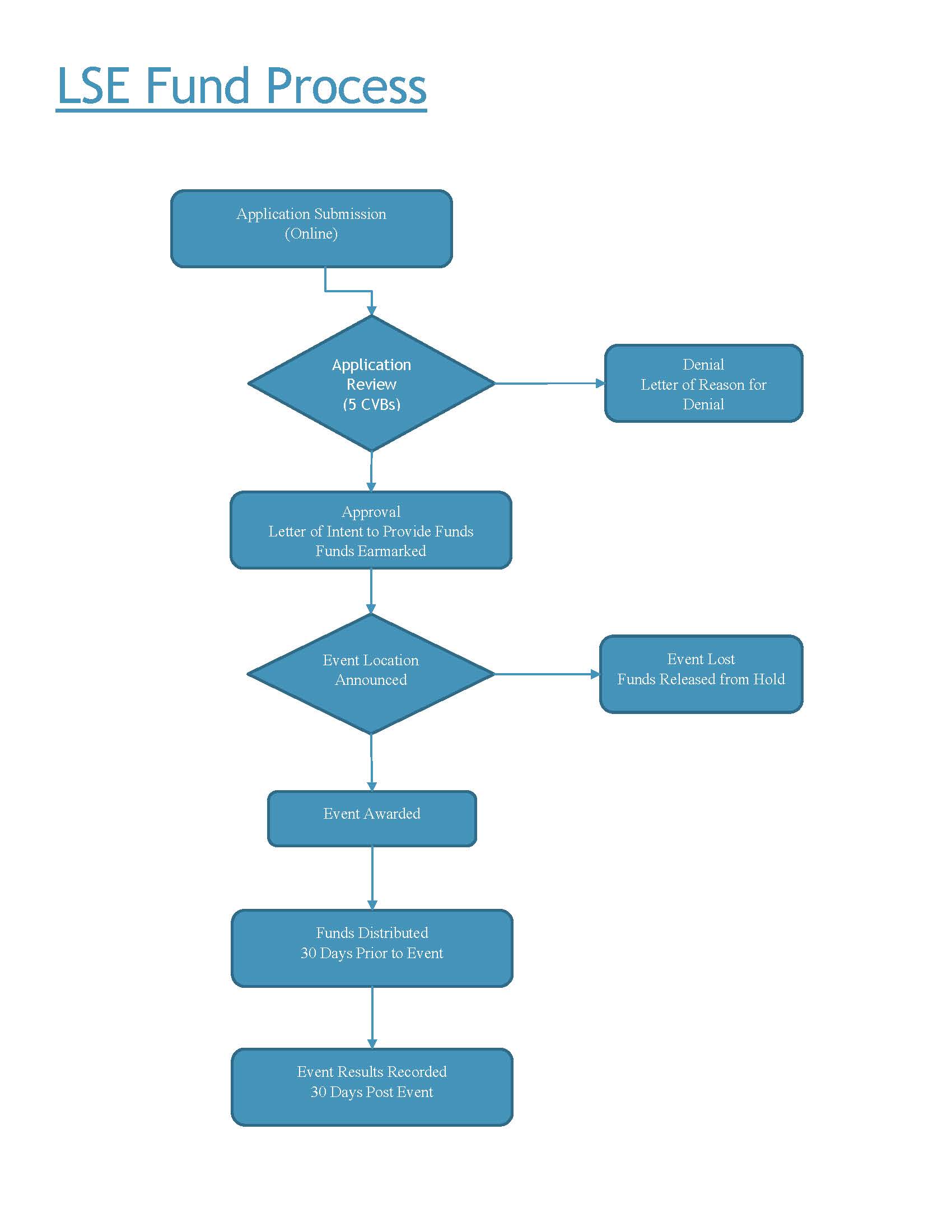 Process Flow